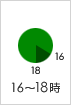 16時から18時